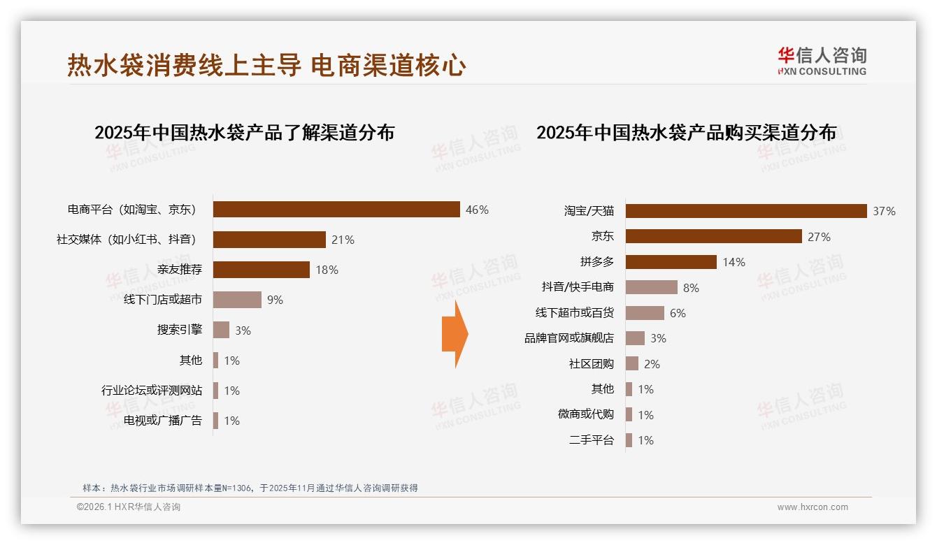 华信人咨询热水袋趋势报告：线上渠道67%主导，淘宝37%京东27%双雄格局-2026年1月-热水袋-38