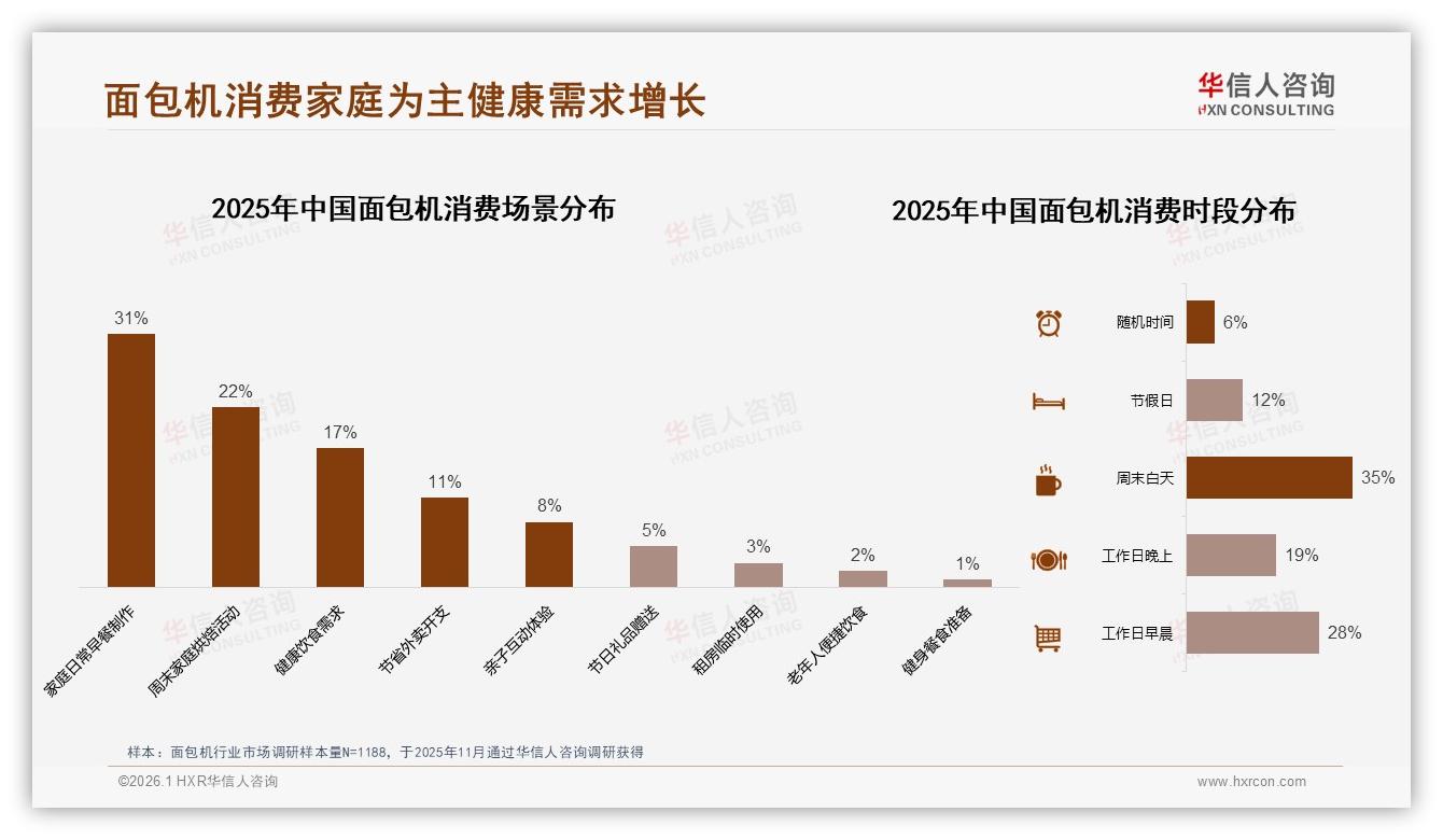 华信人咨询数据洞察：300~500元价格段38%占比，中端面包机成利润护城河-2026年1月-面包机-38