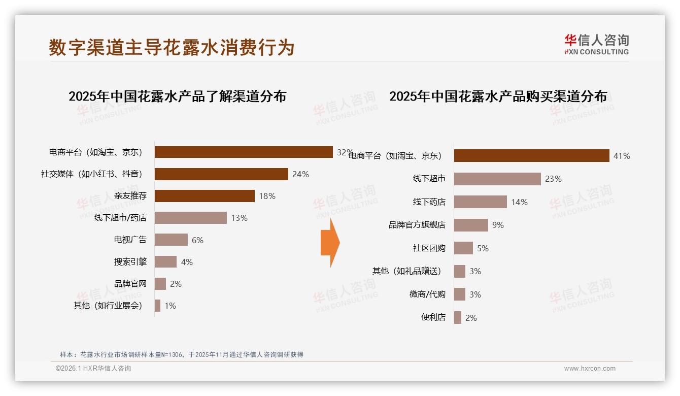 41%消费者通过电商购买，花露水数字渠道dominance——华信人咨询报告披露-2026年1月-花露水-38