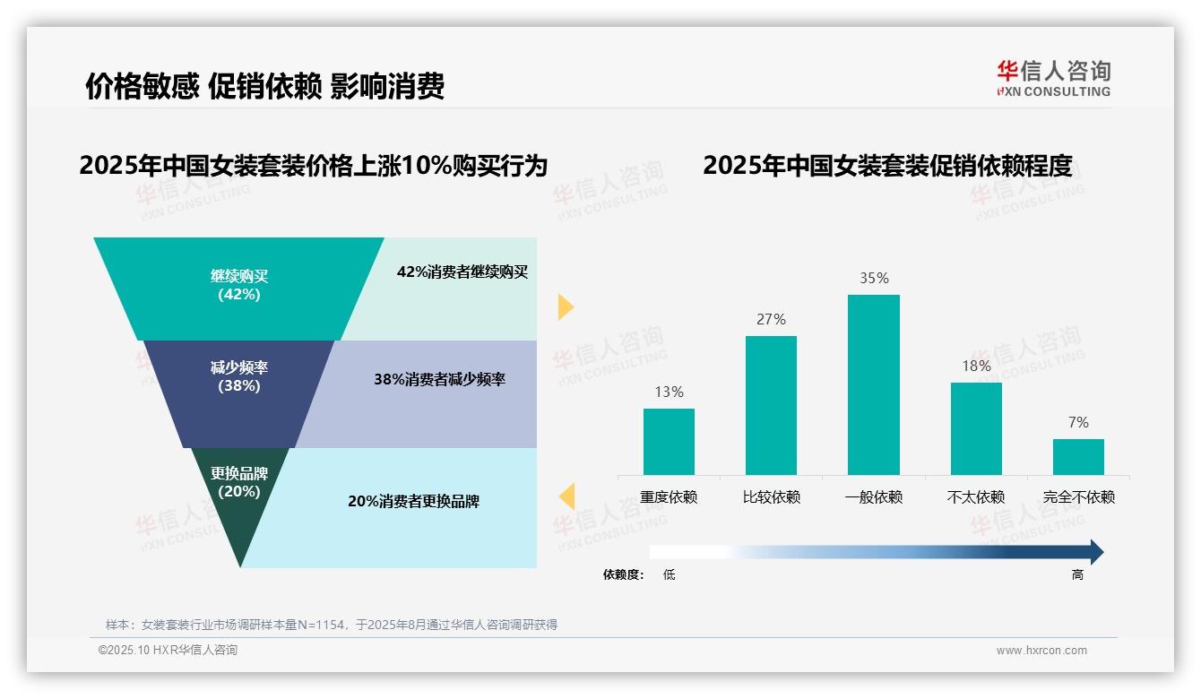华信人咨询发布专项报告：42%消费者在价格上涨时坚持购买女装套装-2025年10月-女装套装-38