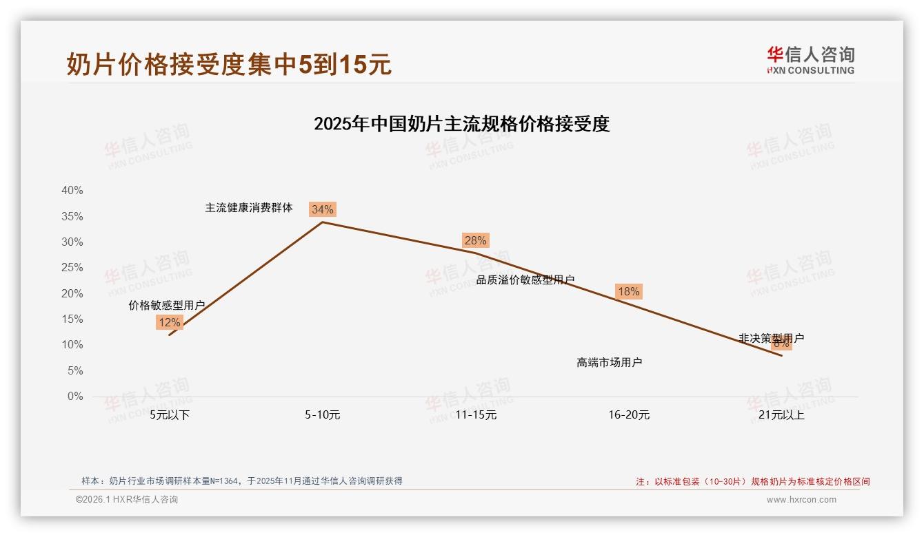华信人咨询奶片品类年报：26至35岁人群31%占比引爆下沉市场奶片增量-2026年1月-奶片-38