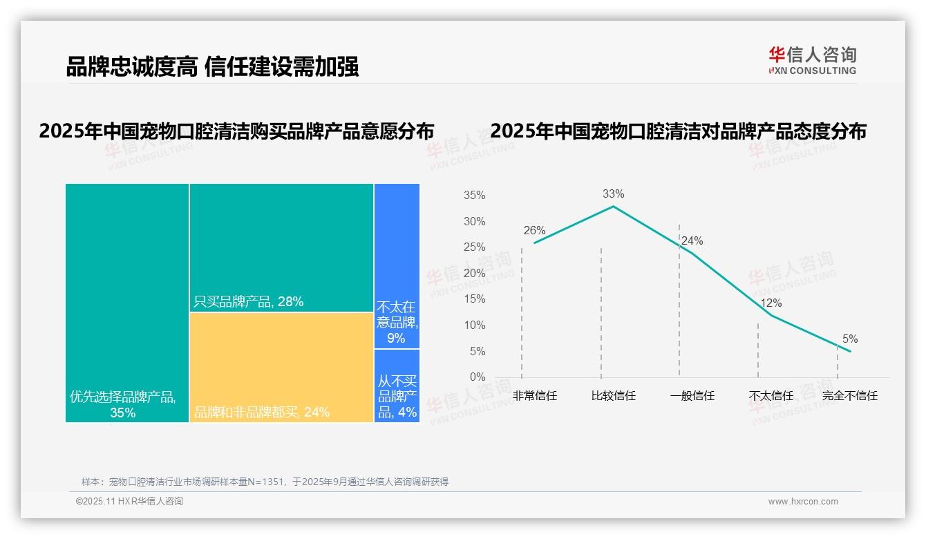 华信人咨询发布专项报告：63%宠物口腔清洁消费者优先选择品牌-2025年11月-宠物口腔清洁-38