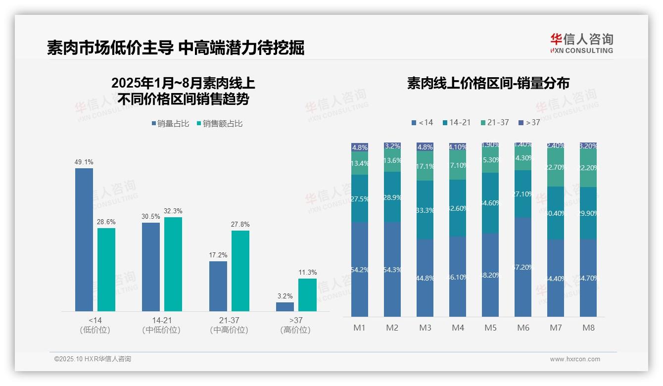 华信人咨询报告出炉，指出素肉高价位销量3.2%营收潜力显著-2025年10月-素肉-38