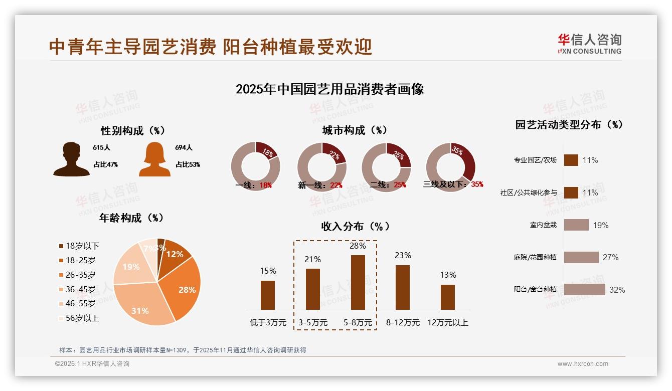 华信人咨询数据洞察：36到45岁女性占53%，阳台园艺用品年吸金24亿元-2026年1月-园艺用品-38