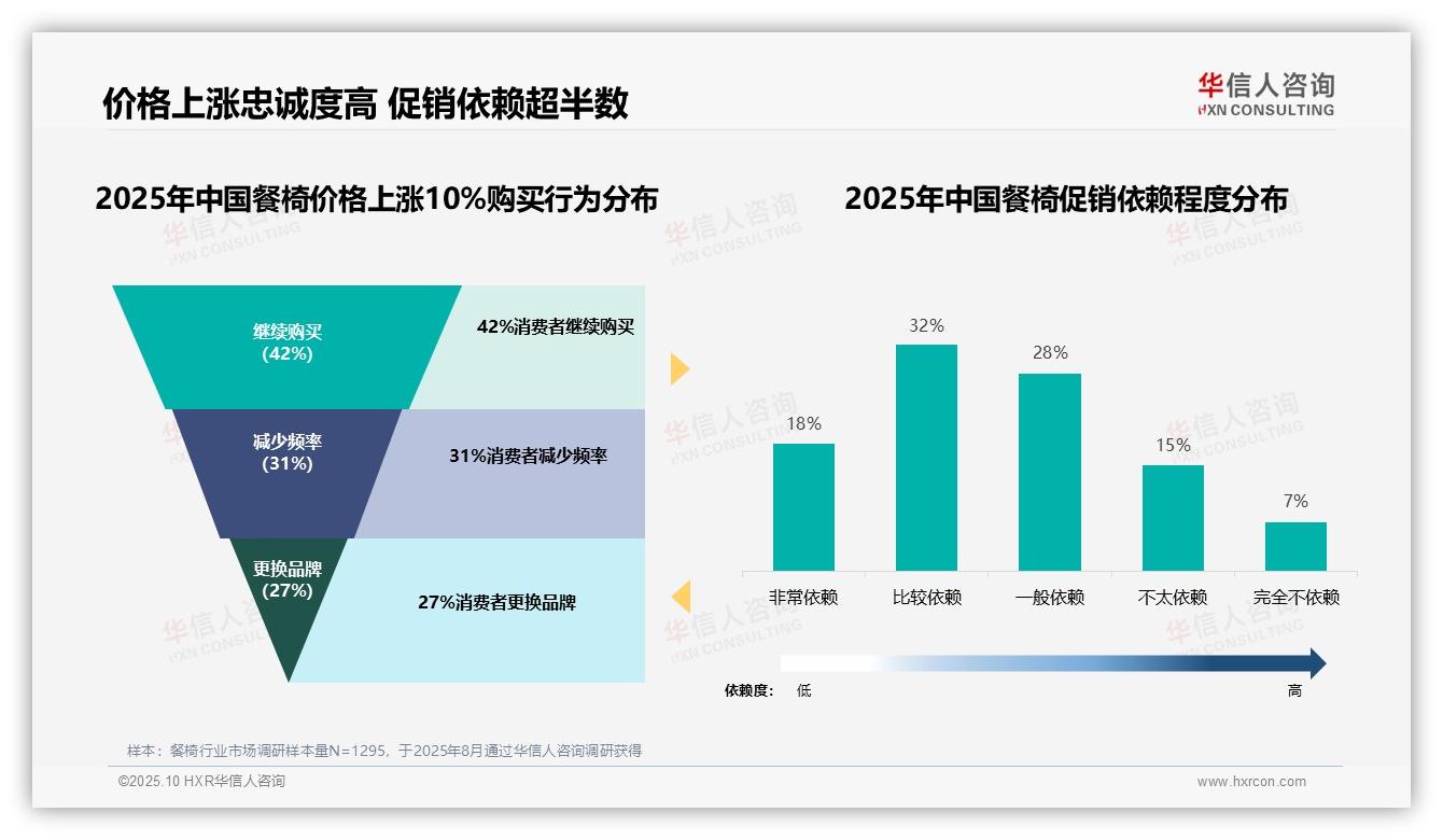 华信人咨询发布专项报告：50%消费者受促销影响选择餐椅-2025年10月-餐椅-38