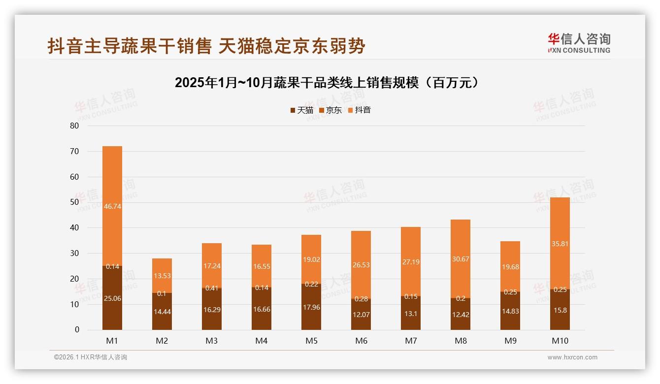 华信人咨询行业观察：37%用户首选微信朋友圈分享蔬果干，真实测评内容带货力最强-2026年1月-蔬果干-38