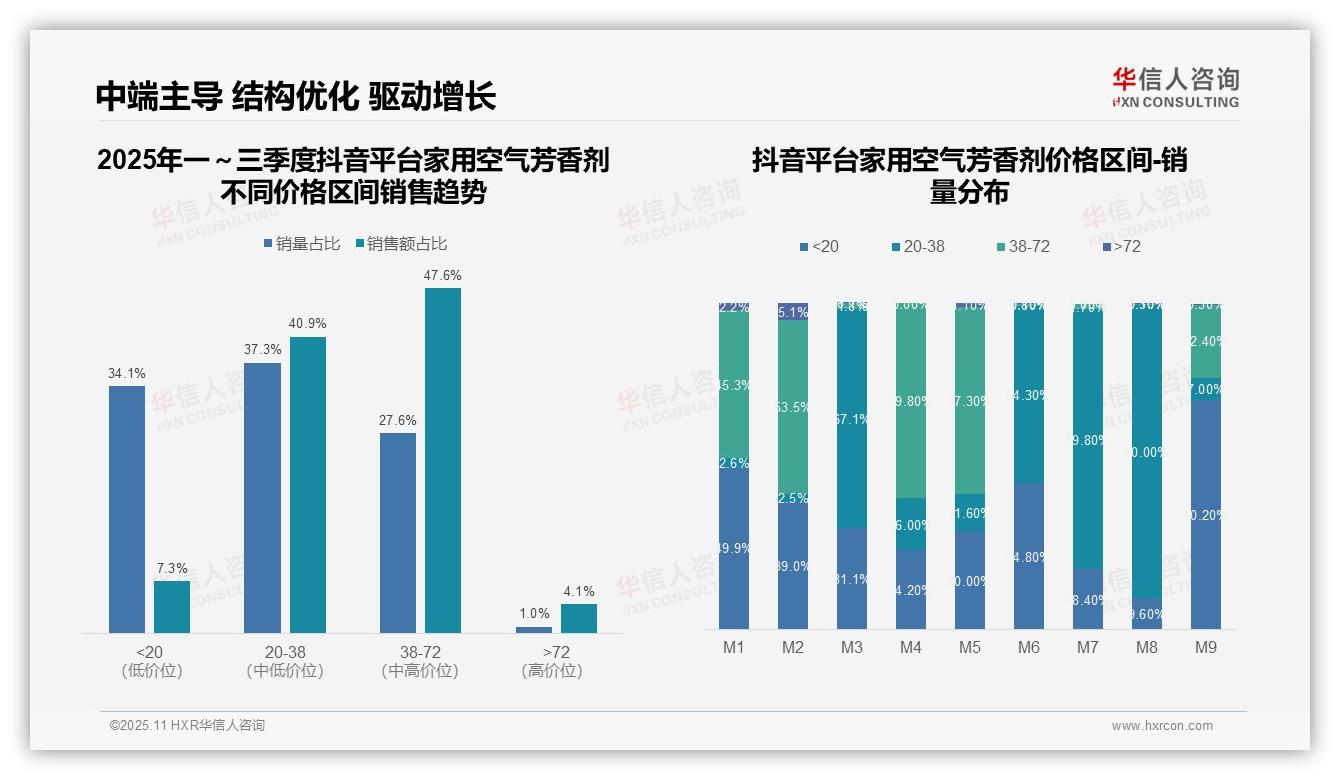 决策参考：华信人咨询报告强调抖音中端市场88.5%销售集中度-2025年11月-家用空气芳香剂-38