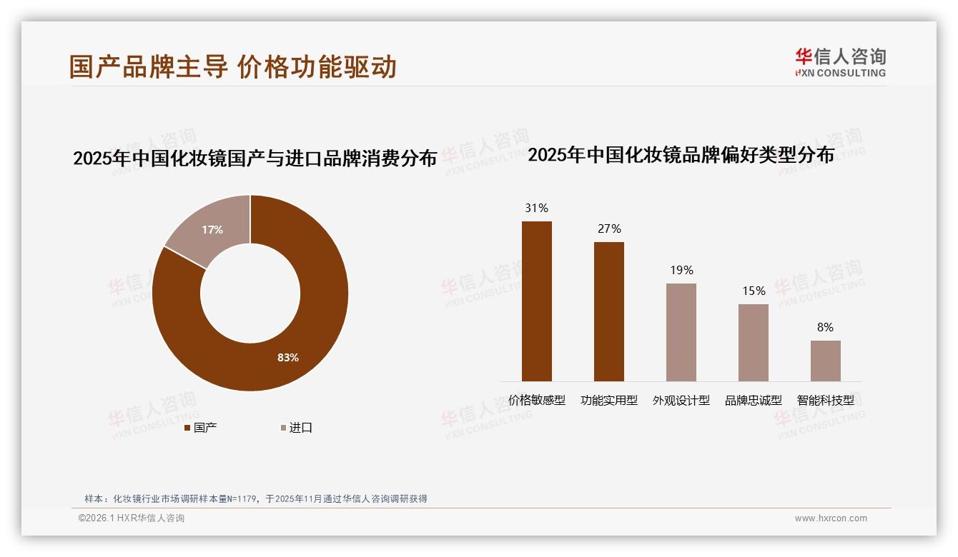 83%国产品牌偏好，华信人咨询权威发布：化妆镜国货凭性价比胜出-2026年1月-化妆镜-38