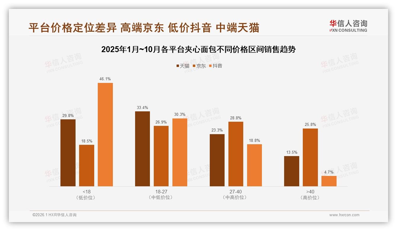 华信人咨询趋势雷达：26到35岁女性占31%驱动夹心面包下沉市场增量-2026年1月-夹心面包-38