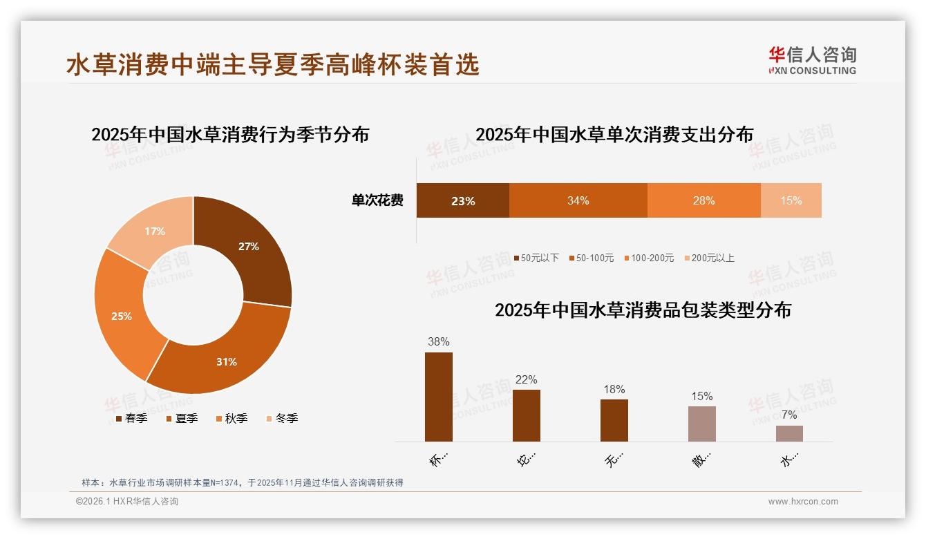华信人咨询独家披露：60%消费者愿向亲友推荐水草，养护难24%成最大阻碍-2026年1月-水草-38