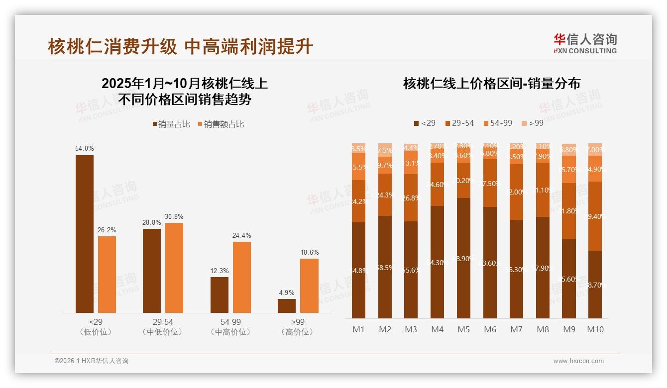 华信人咨询行业观察：女性52%中青年32%核桃仁客群，精准营销锁定25%溢价空间-2026年1月-核桃仁-38
