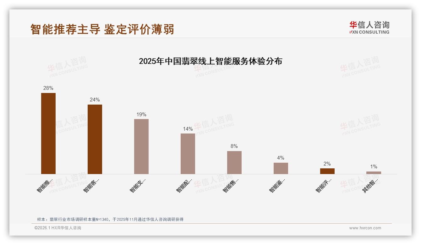 华信人咨询最新研报：83%翡翠线上销售额来自抖音直播-2026年1月-翡翠-38