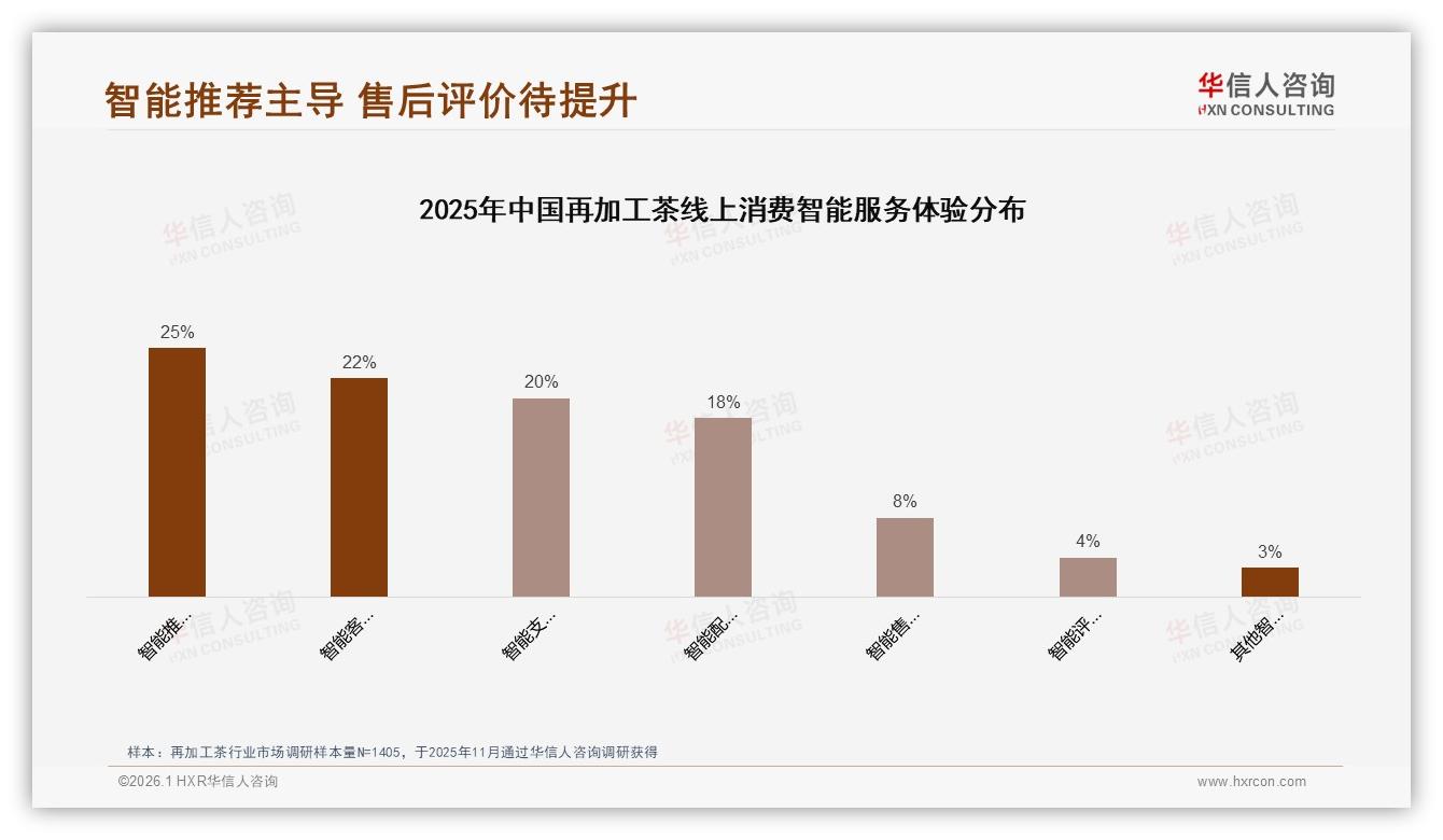 华信人咨询品类洞察：每周饮用1至5次占60%再加工茶养成日常刚需，下午场景占35%-2026年1月-再加工茶-38