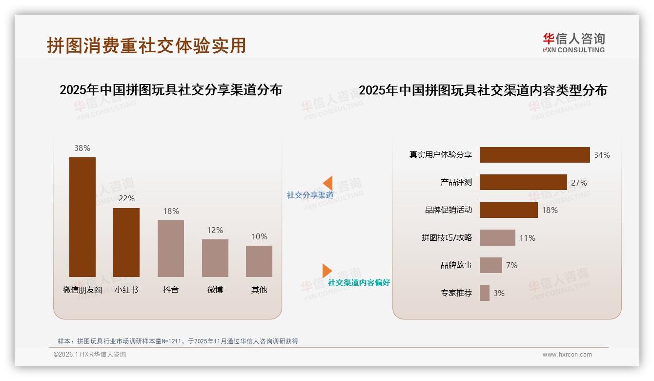 华信人咨询独家披露：54%消费者愿推荐拼图玩具，28%嫌价格偏高成最大障碍-2026年1月-拼图玩具-38
