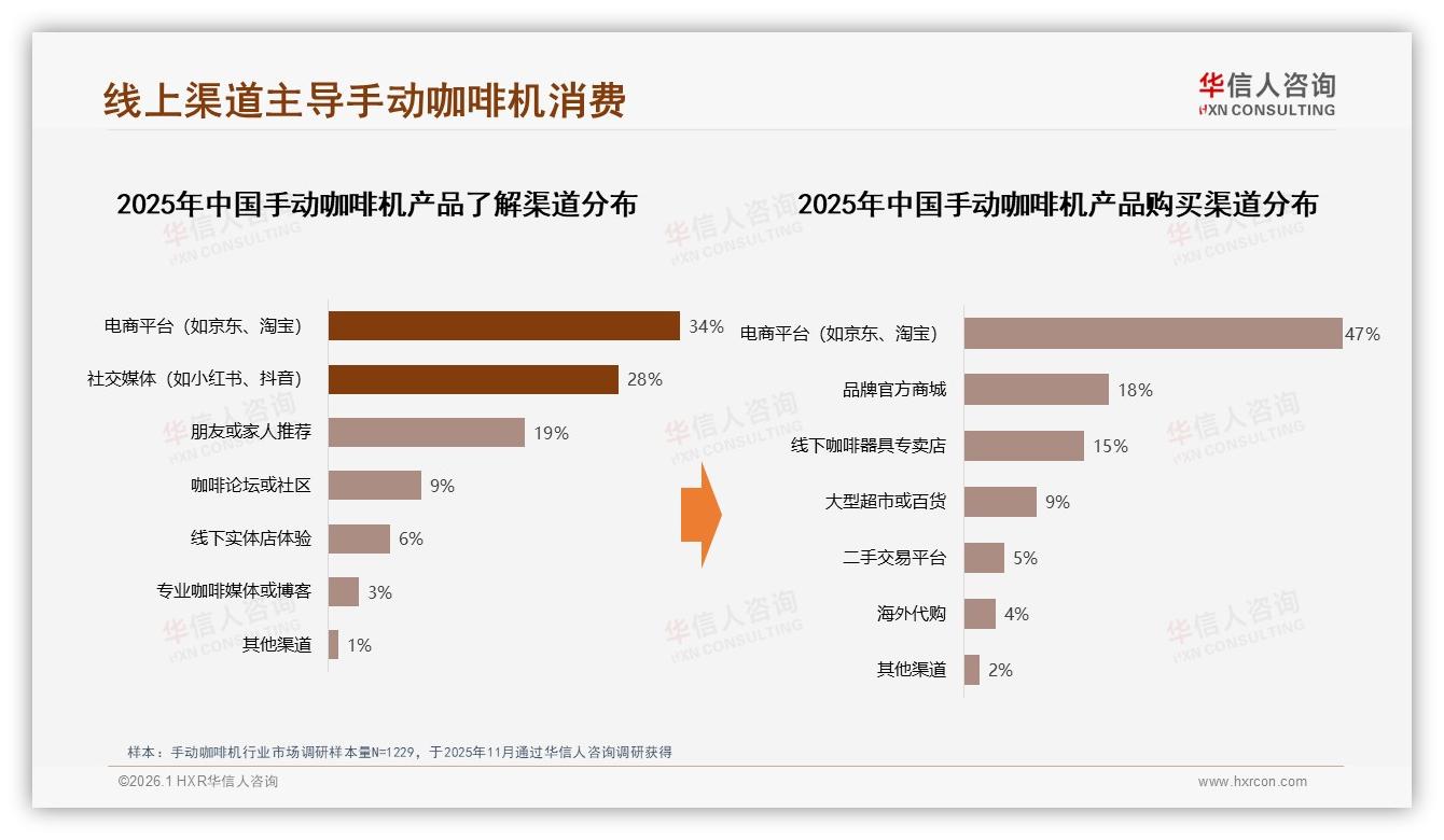 电商平台47%销售占比碾压线下，手动咖啡机线上红利仍将持续——华信人咨询报告披露-2026年1月-手动咖啡机-38