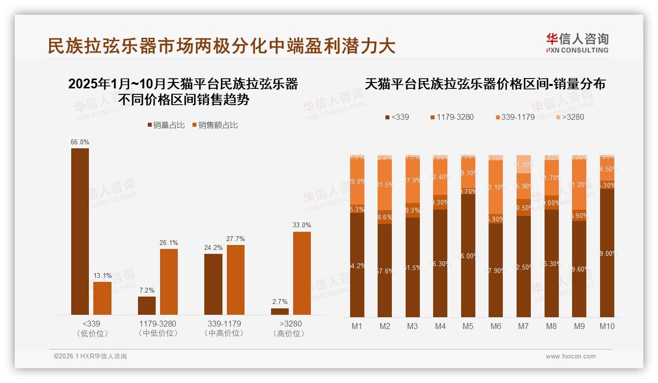华信人咨询权威发布：26~45岁占比55%中等收入群体撑起民族拉弦乐器自用刚需-2026年1月-民族拉弦乐器-38