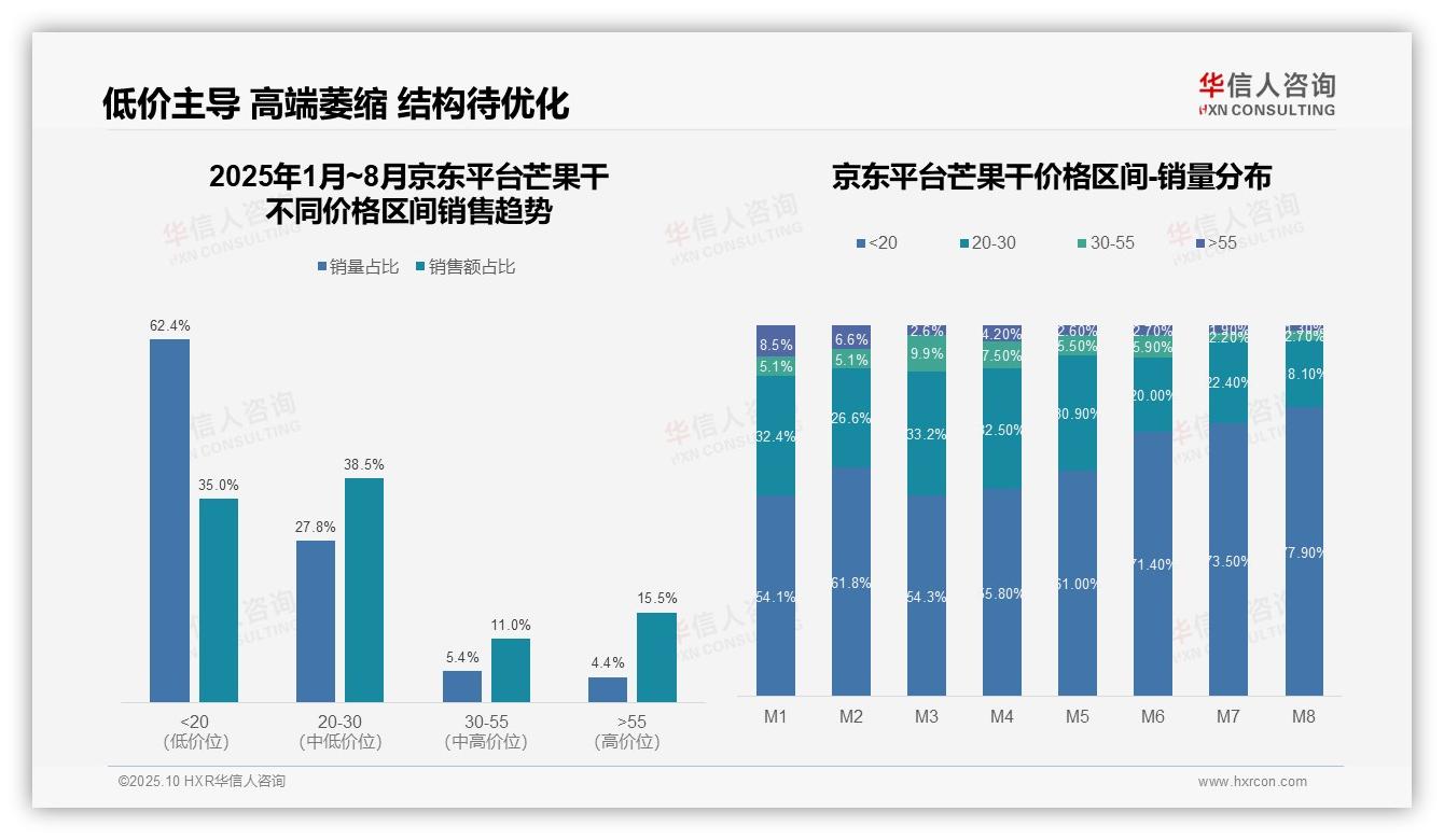 抖音平台芒果干86.9%消费者选低价——华信人咨询独家报告-2025年10月-芒果干-38