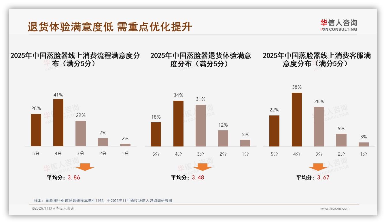 华信人咨询蒸脸器趋势报告：77%女性消费者撬动200元价格带，基础护肤成刚需-2026年1月-蒸脸器-38