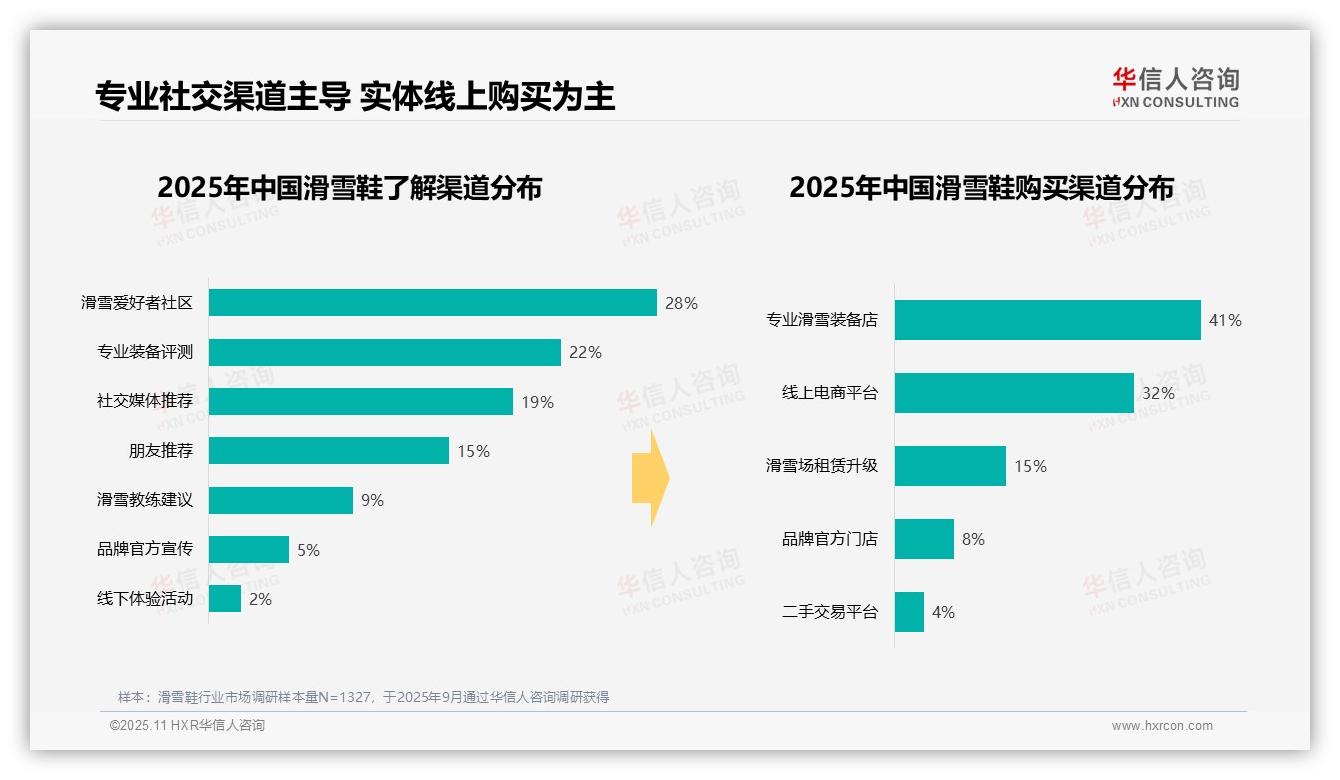 一文读懂89%滑雪鞋消费集中在冬季：华信人咨询报告精编-2025年11月-滑雪鞋-38