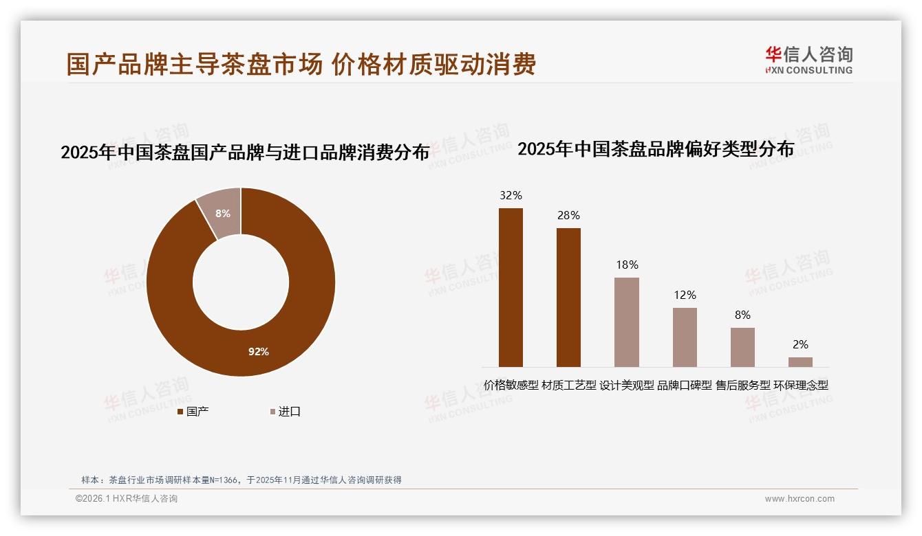 茶盘国牌92%碾压进口，华信人咨询年度复盘：本土品牌如何守住主场-2026年1月-茶盘-38