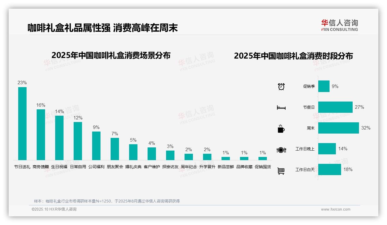 一文读懂35%消费者青睐中高端咖啡礼盒：华信人咨询报告精编-2025年10月-咖啡礼盒-38