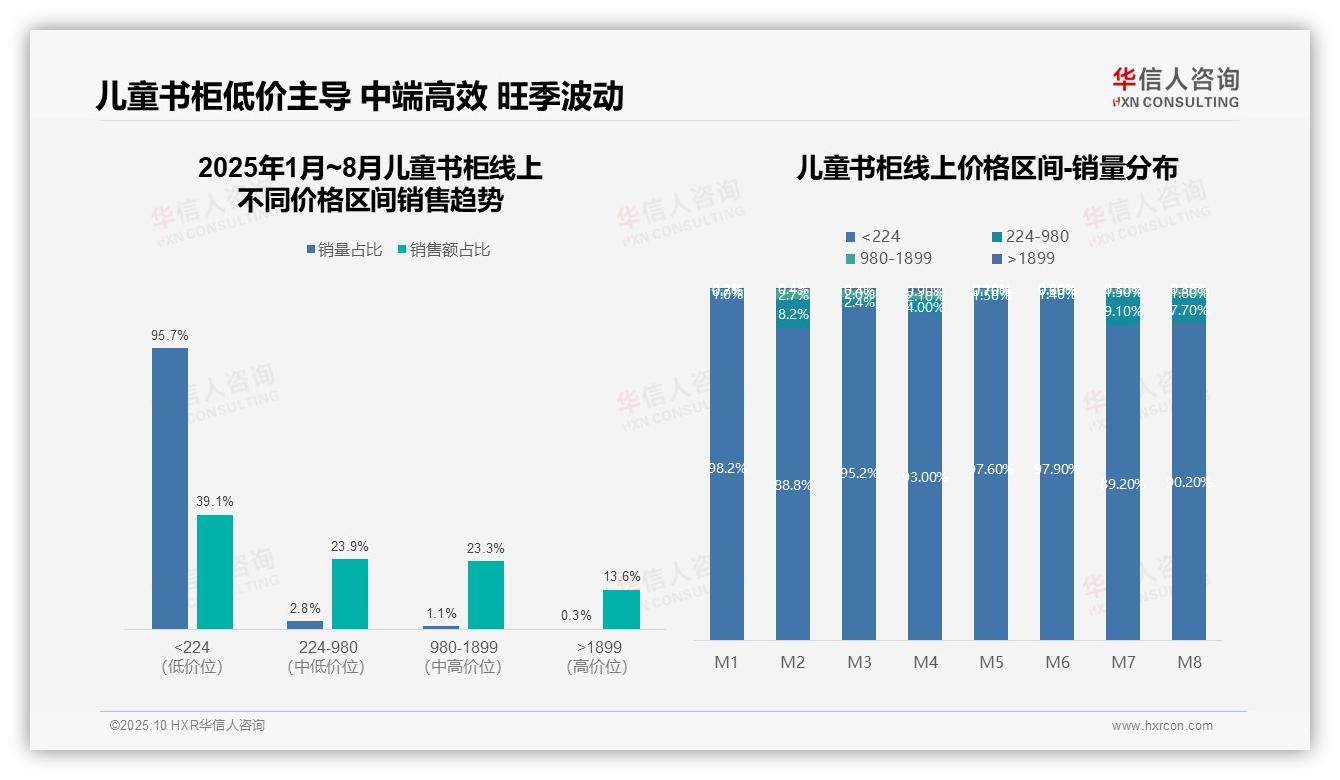 华信人咨询报告揭示：儿童书柜市场95.7%销量为低价产品-2025年10月-儿童书柜-38