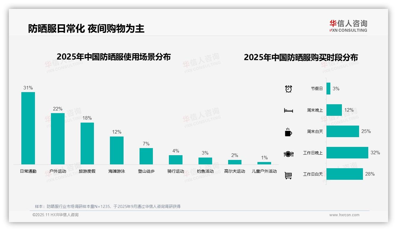 57%消费者夏季集中购买防晒服——华信人咨询白皮书核心观点-2025年11月-防晒服-38