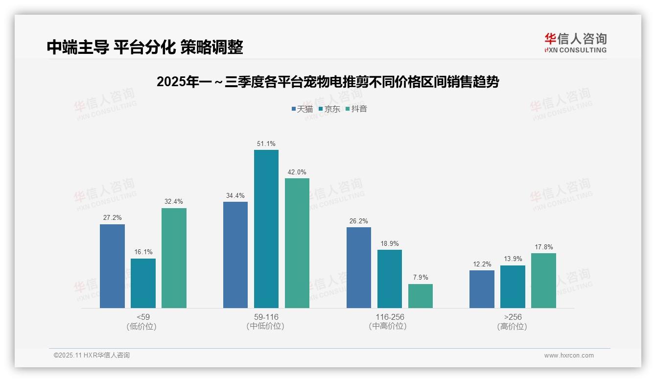 京东宠物电推剪中端产品占比51.1%：这一结论来自华信人咨询权威报告-2025年11月-宠物电推剪-38