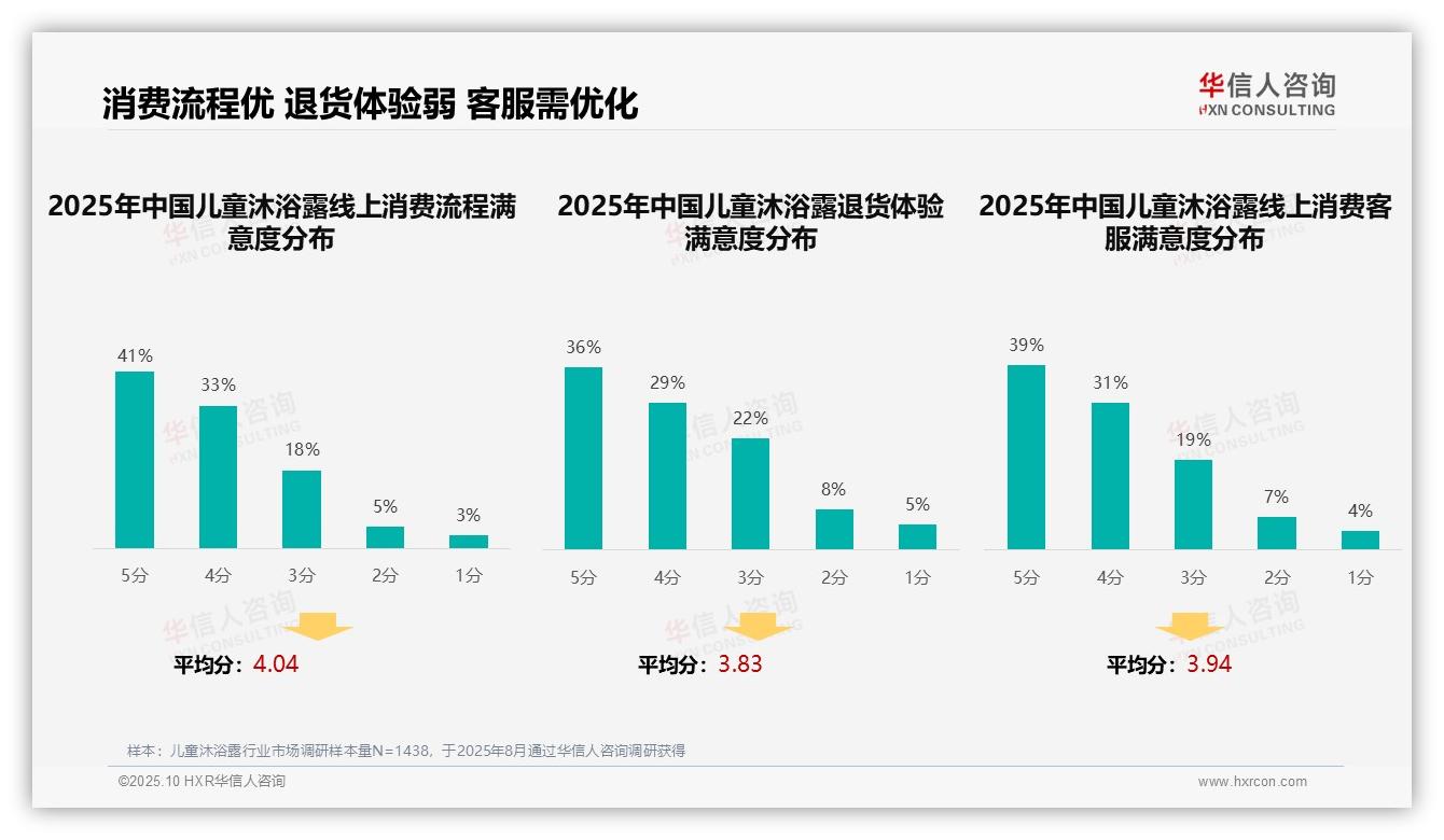 数据说话：华信人咨询报告指出亲友口碑主导广告偏好38%-2025年10月-儿童沐浴露-38