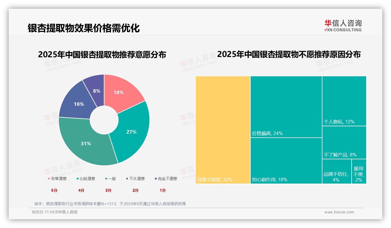 32%银杏提取物消费者因效果不明显拒绝推荐——华信人咨询市场研究报告-2025年11月-银杏提取物-38
