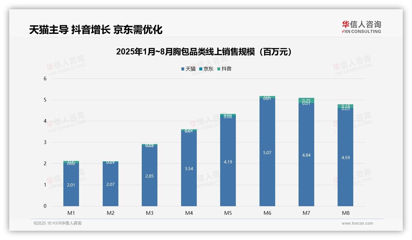 华信人咨询报告核心结论：胸包中高价位产品占据56.2%销售额-2025年10月-胸包-38