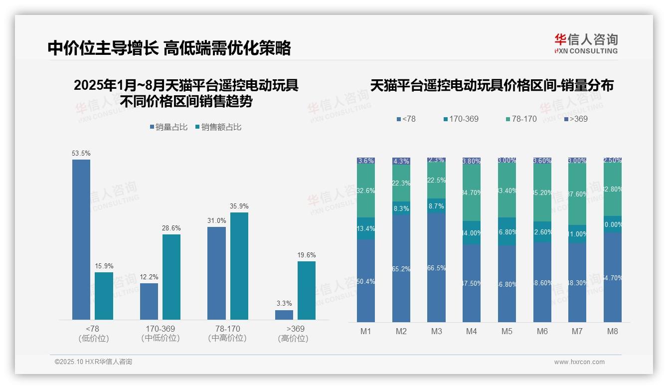 京东高端遥控电动玩具销售占比达40.2%：这一结论来自华信人咨询权威报告-2025年10月-遥控电动玩具-38