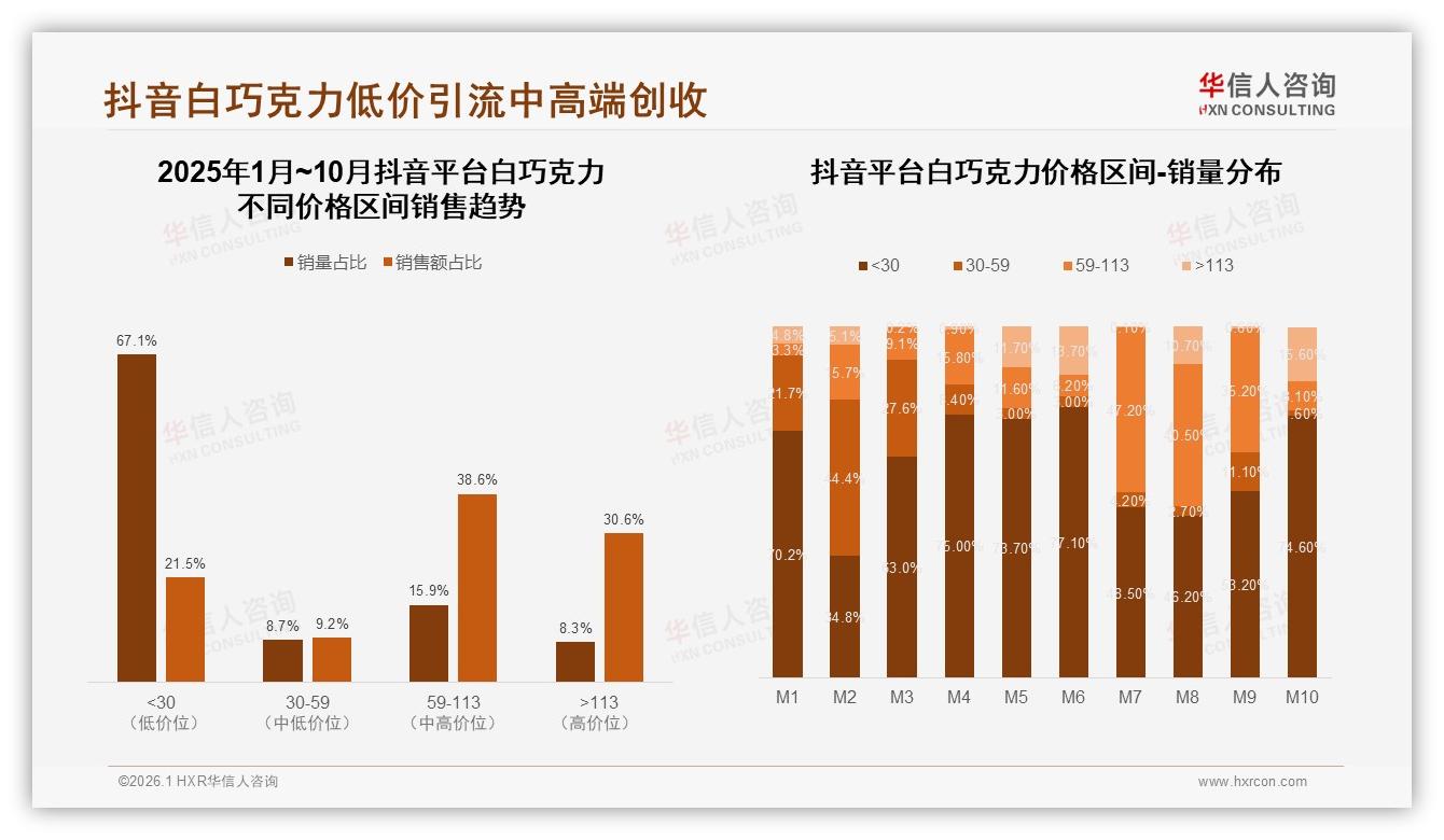 华信人咨询消费研究：国产品牌63%主导，价格敏感型消费者31%占比最高-2026年1月-白巧克力-38