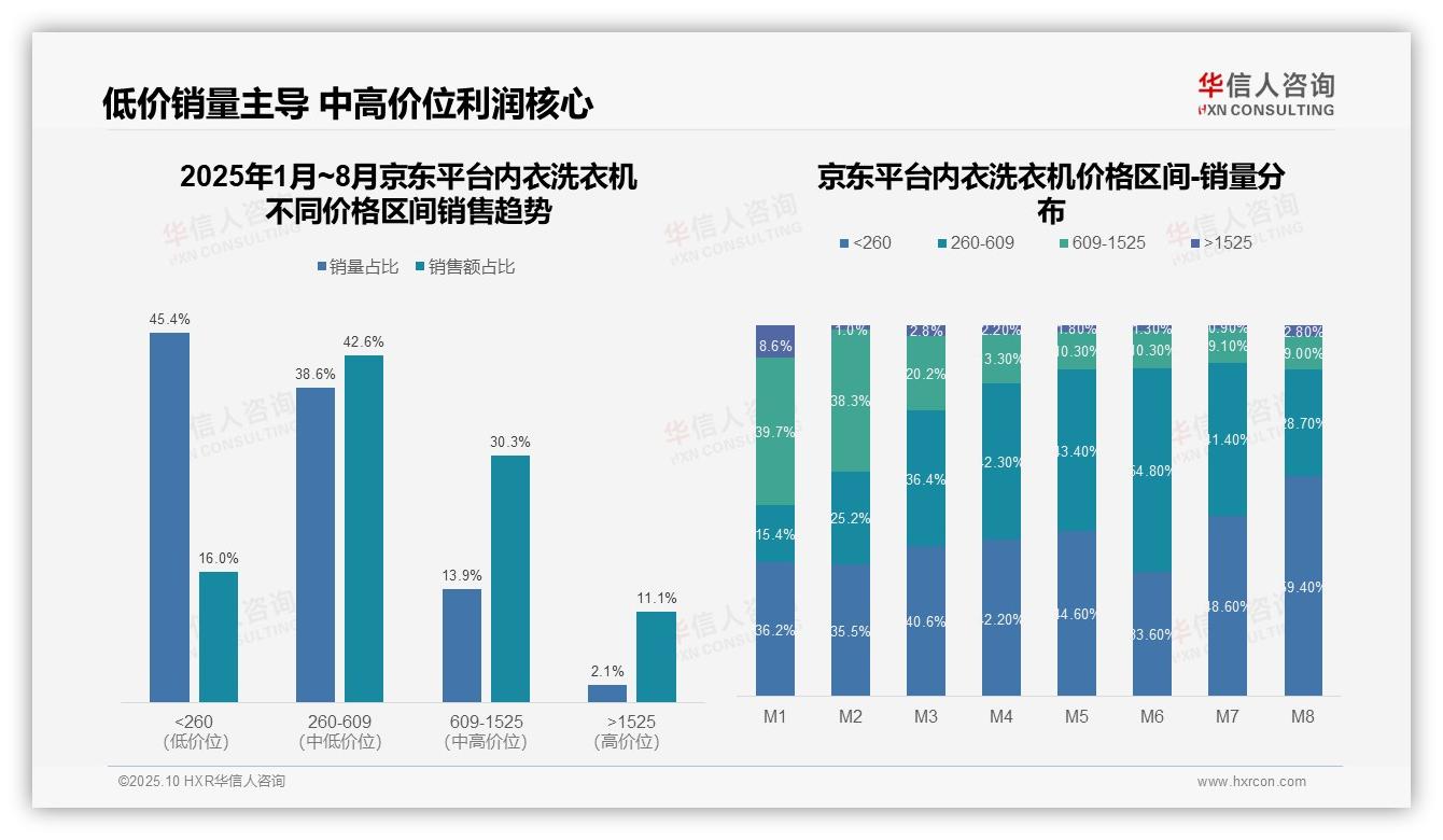 抖音高端内衣洗衣机销售额占比51.2%——华信人咨询白皮书核心观点-2025年10月-内衣洗衣机-38