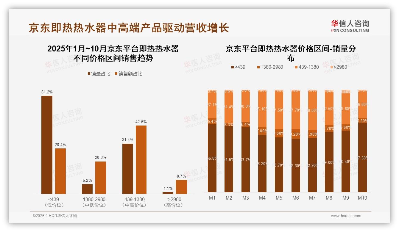 华信人咨询市场扫描：亲友口碑38%电商展示25%即热热水器决策双引擎-2026年1月-即热热水器-38