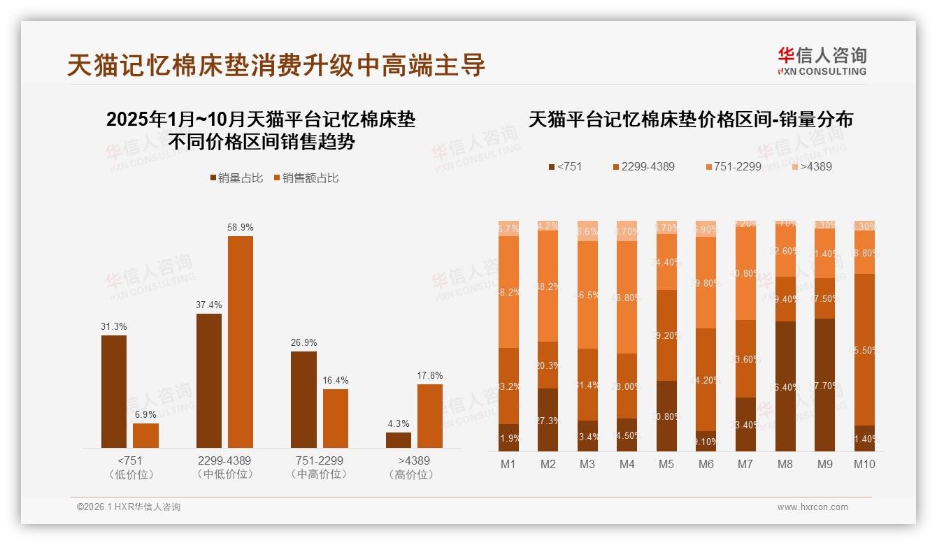 天猫2299~4389元记忆棉床垫占58.9%销售额，华信人咨询报告解读：高端双峰结构显现-2026年1月-记忆棉床垫-38