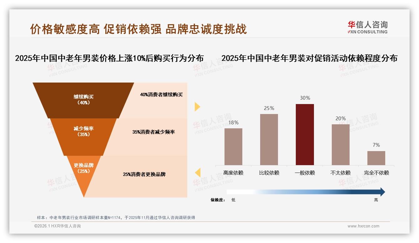 华信人咨询数据洞察：中老年男装100~300元价格带63%集中，促销敏感高-2026年1月-中老年男装-38