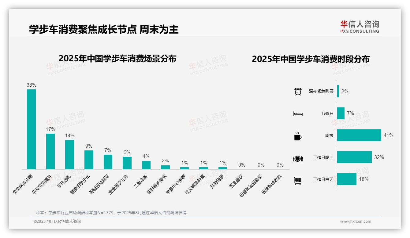 决策参考：华信人咨询报告强调38%学步车消费集中在宝宝学步初期-2025年10月-学步车-38