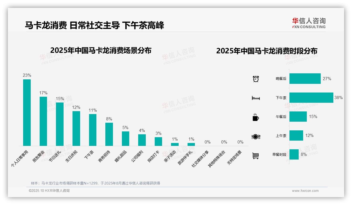 据华信人咨询报告：下午茶时段消费占38%-2025年10月-马卡龙-38