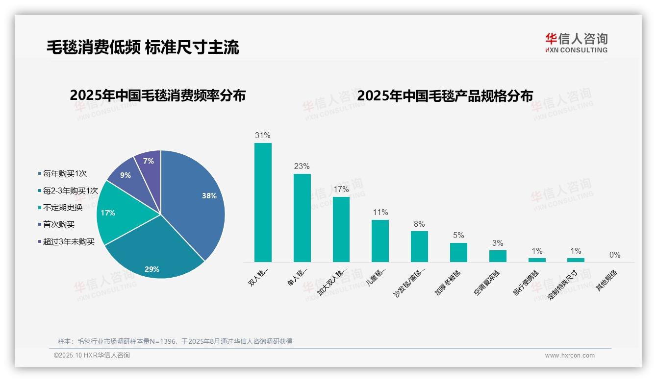 决策参考：华信人咨询报告强调67%毛毯消费者低频购买-2025年10月-毛毯-38