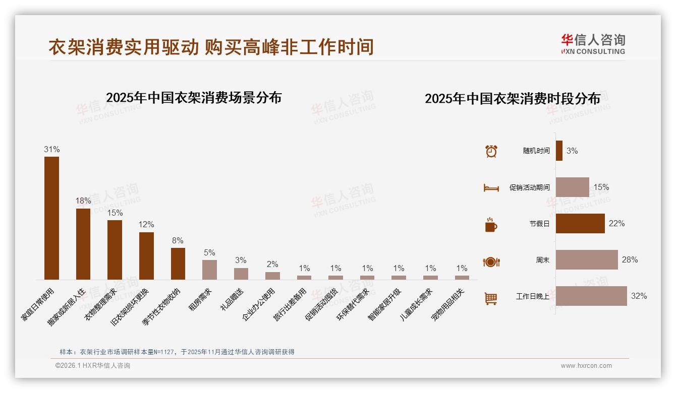 63%低度促销依赖，华信人咨询白皮书指出：涨价10%后仍有58%继续购买-2026年1月-衣架-38