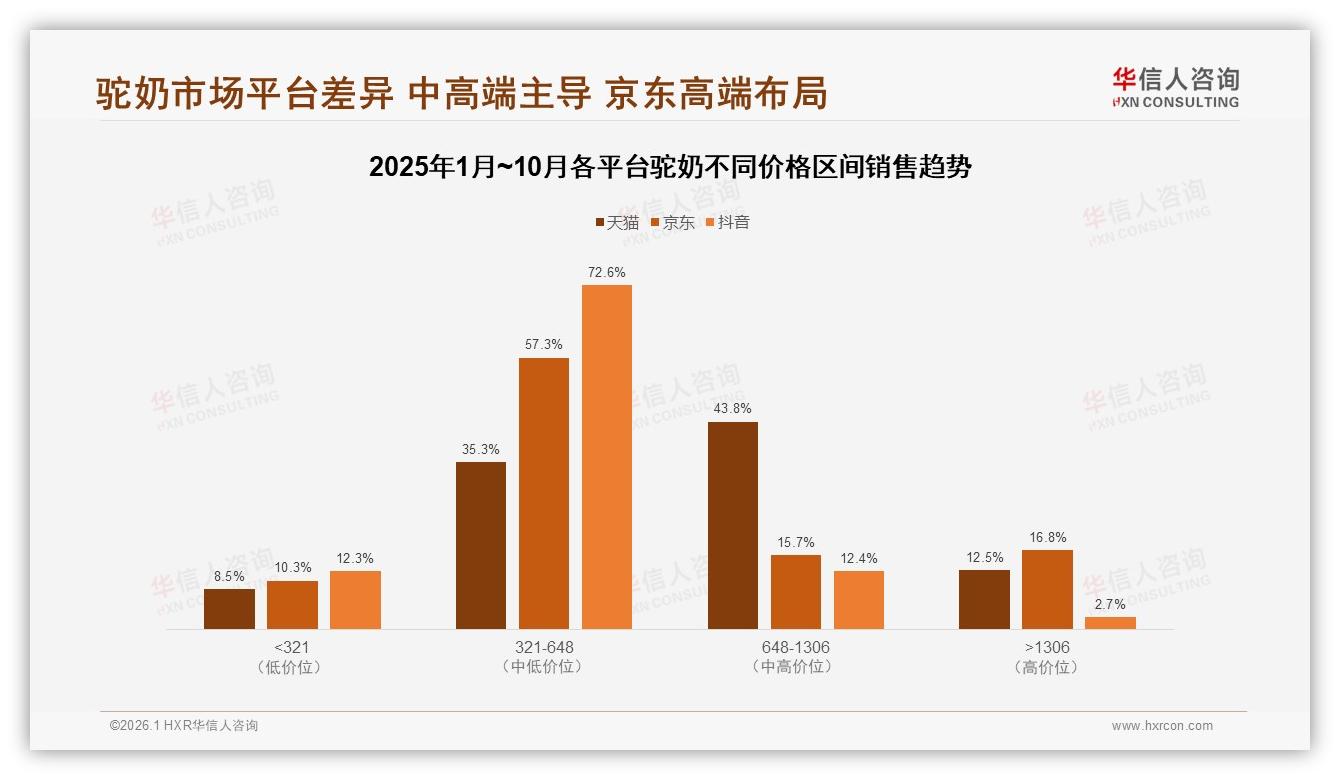 华信人咨询权威发布：抖音驼奶85%销量来自中端648元以下成新流量洼地-2026年1月-驼奶-38