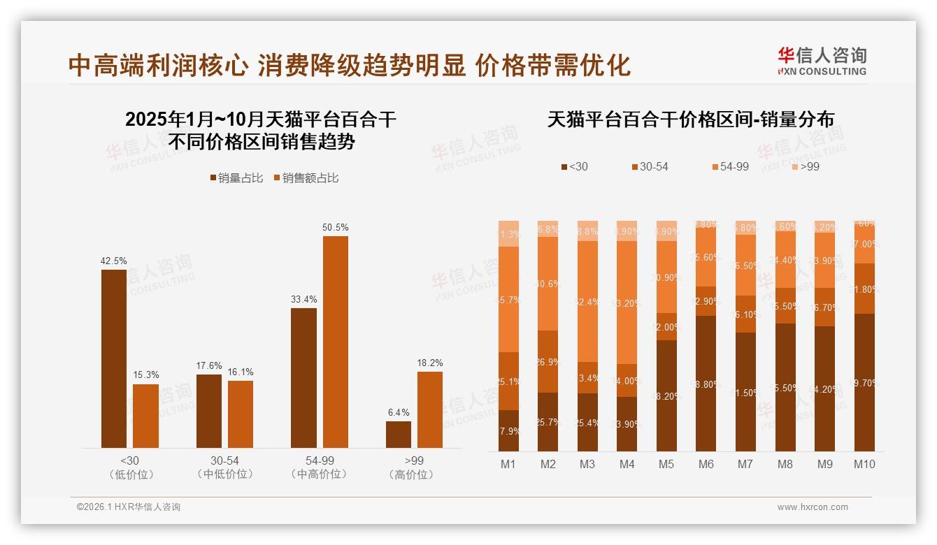 华信人咨询百合干趋势报告：女性消费者62%占比主导家庭健康煲汤场景-2026年1月-百合干-38