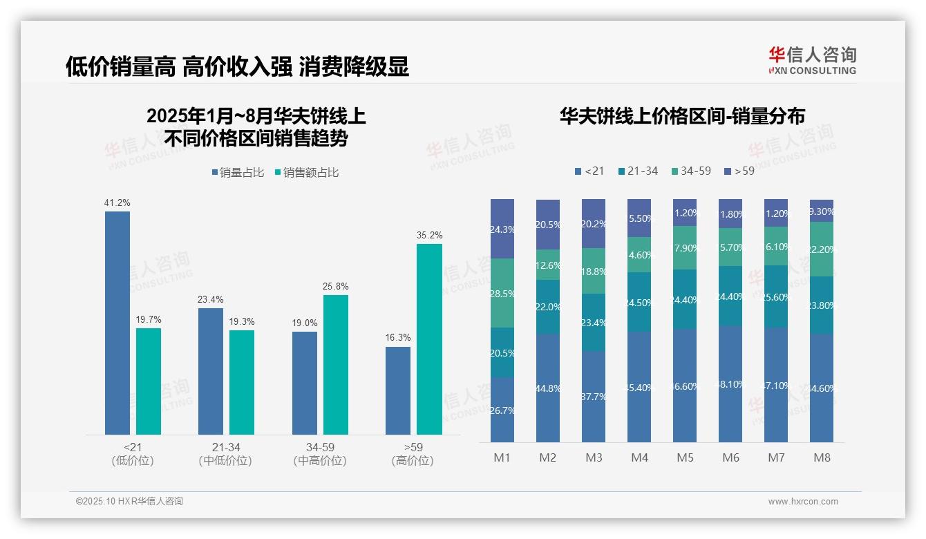 据华信人咨询报告：华夫饼高价位贡献35.2%销售额-2025年10月-华夫饼-38
