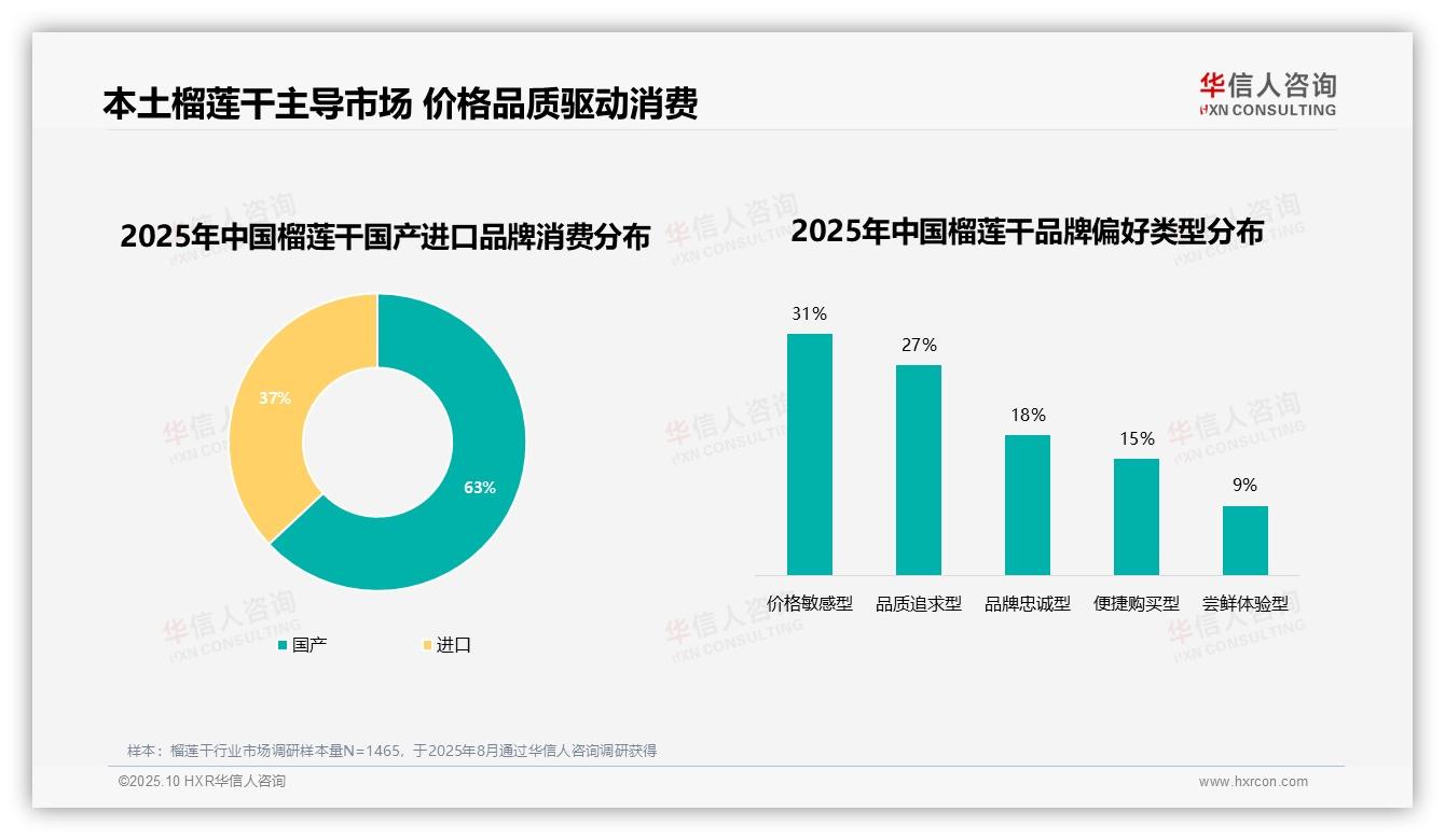 华信人咨询发布专项报告：63%消费者选购本土榴莲干品牌-2025年10月-榴莲干-38