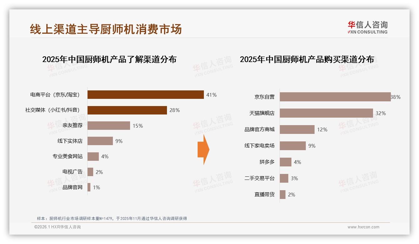 华信人咨询报告解读：26到45岁女性69%主导厨师机，天猫48%份额高端化-2026年1月-厨师机-38