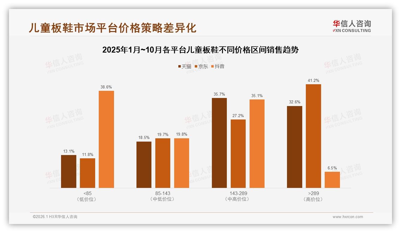 华信人咨询品类洞察：每半年31%儿童板鞋换季消费101至200元占42%-2026年1月-儿童板鞋-38