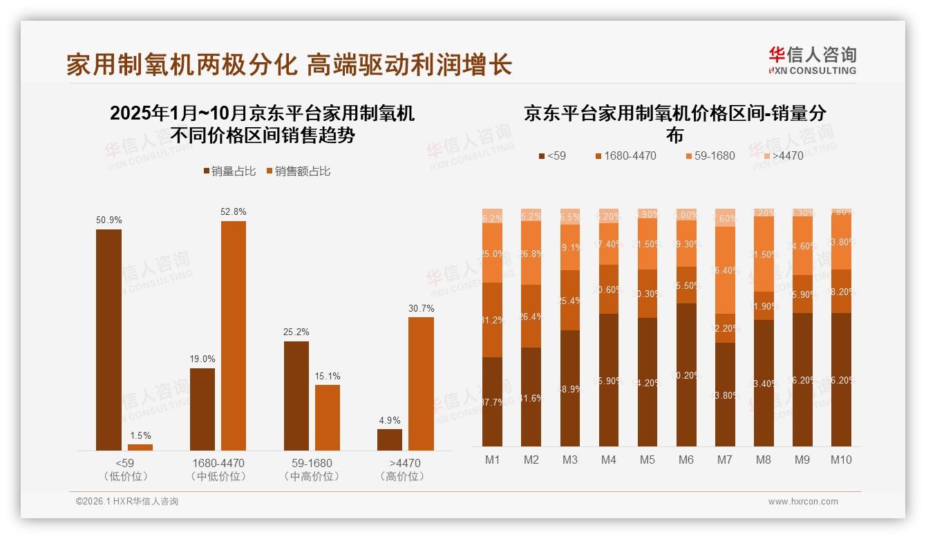 家用制氧机智能推荐27%需求领跑，但高级健康监测仅5%普及，功能分层明显——华信人咨询趋势雷达报告-2026年1月-家用制氧机-38