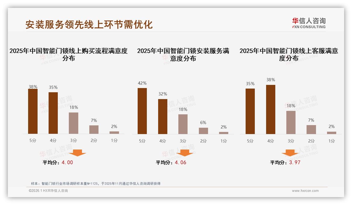 华信人咨询独家披露：68%消费者依赖上门安装智能门锁客服满意度仅73%-2026年1月-智能门锁-38