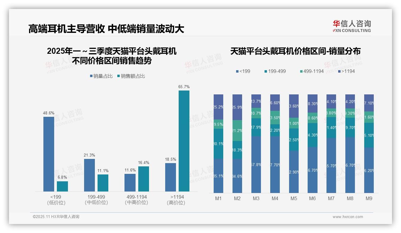 决策参考：华信人咨询报告强调65.7%销售额来自高端产品-2025年11月-头戴耳机-38